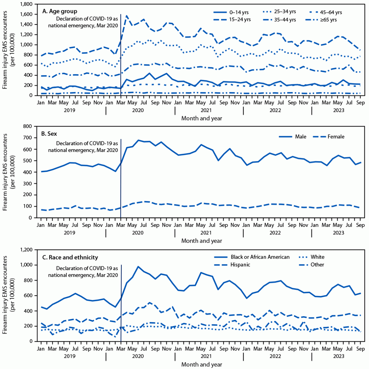 Line graphs of the monthly rate of firearm injury EMS encounters by age group, sex, and race and ethnicity in 858 U.S. counties, January 2019–September 2023.