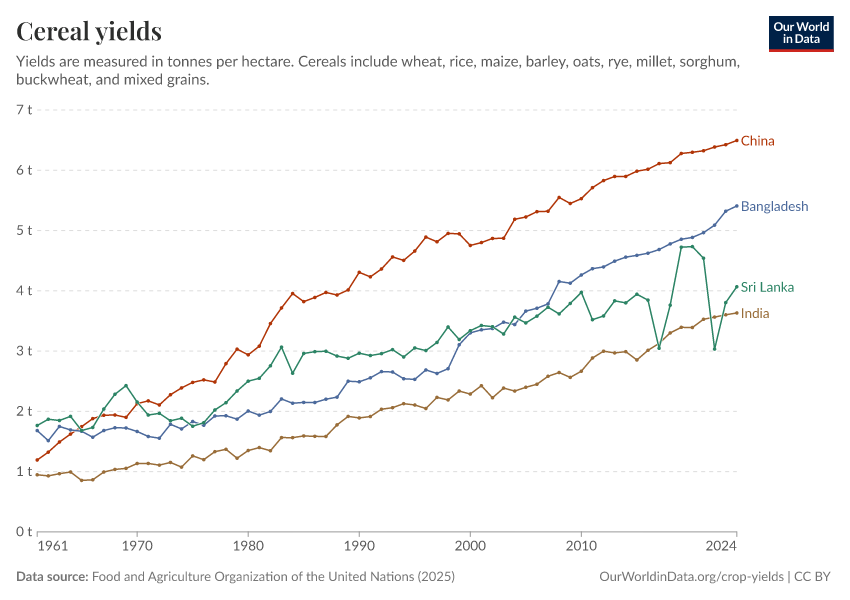 Cereal yields