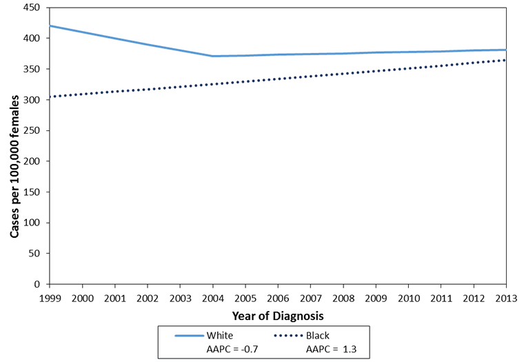 Line chart for women 60 to 69: incidence falling among White women and rising among Black women