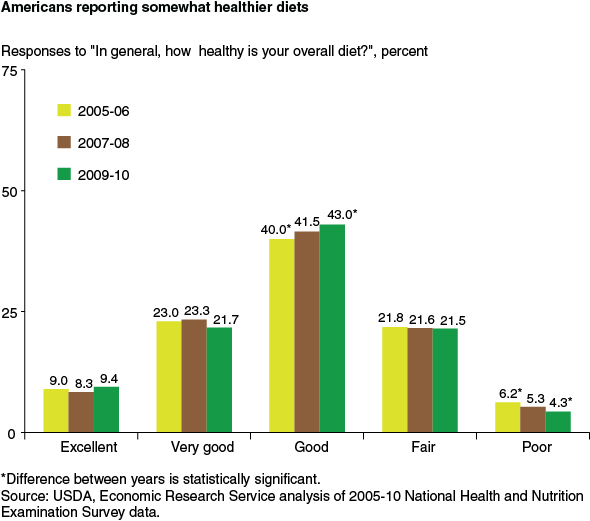 This chart shows: 'Americans reporting somewhat healthier diets'.