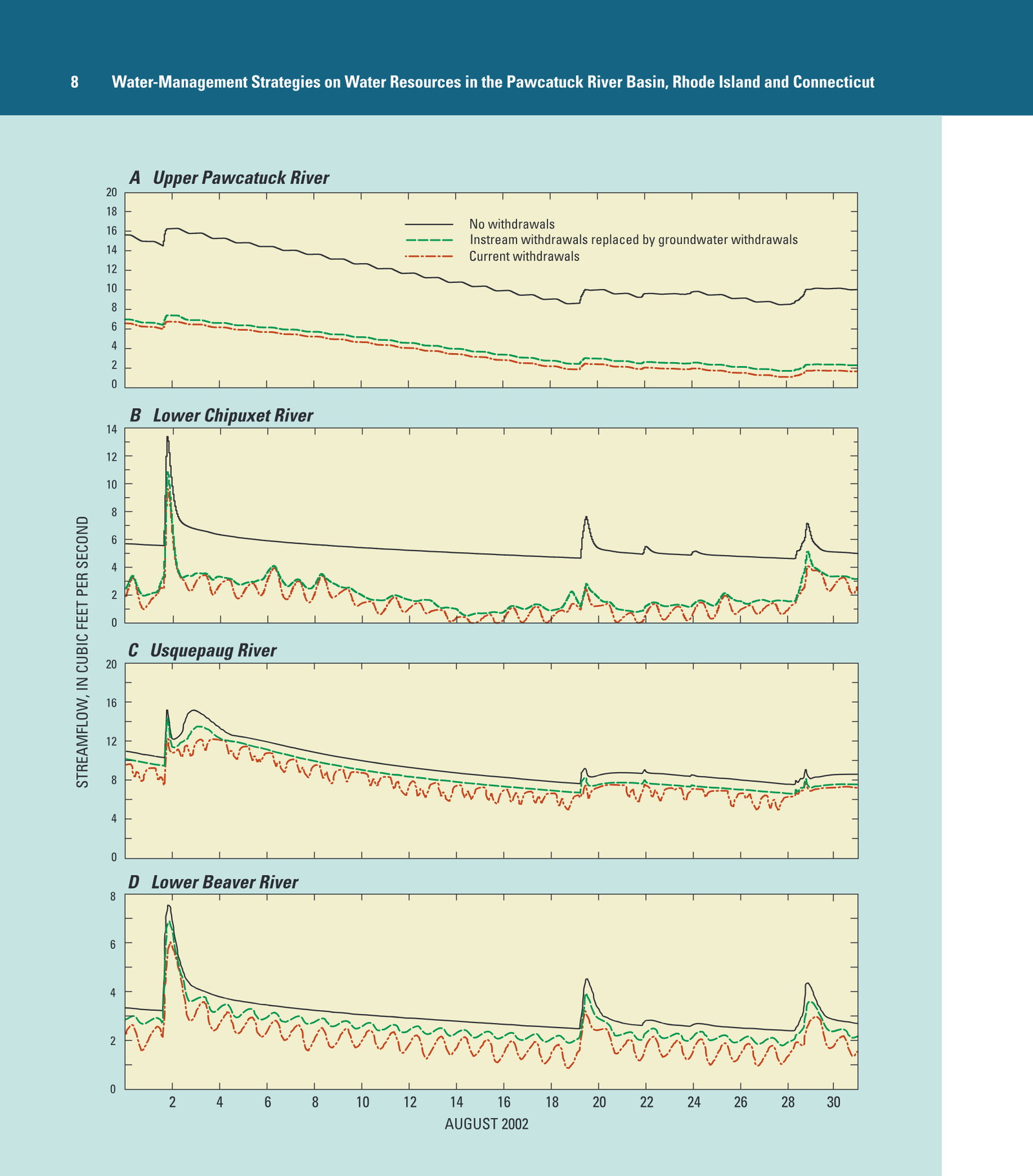 Hourly streamflow simulated in August 2002 for the (A) upper Pawcatuck River, (B) lower Chipuxet River, (C) Usquepaug River, and (D) lower Beaver River under no withdrawals (black