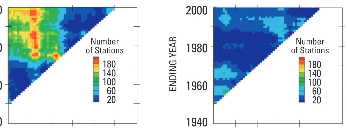 Number of streamgaging stations with statistically significant (p ≤ 0.05) increasing and decreasing trends in annual minimum daily streamflow for various periods at least 10 years