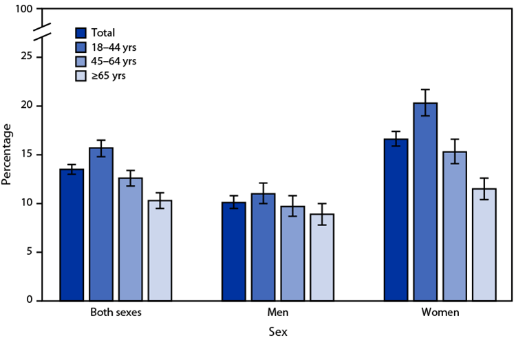 A bar chart of the percentage of U.S. adults who felt very tired or exhausted most days or every day in the past three months, 2022, by sex and age: women 18–44, 20.3%; 45–64, 15.3%; 65 and over, 11.5%; men 18–44, 11.0%; 45–64, 9.7%; 65 and over, 8.9%