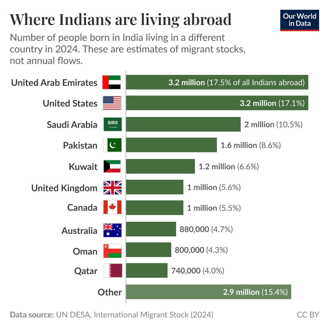 Bar chart of the number of people born in India living in different countries in 2024 where it shows the distribution of 18.5 million Indian-born emigrants, with the largest stocks in the United Arab Emirates and the United States at about 3.2 million each, followed by Saudi Arabia at 2.0 million and other sizable stocks (Pakistan 1.6 million, Kuwait 1.2 million, United Kingdom and Canada about 1.0 million each, and an "Other" category of 2.9 million). Source: UN DESA, International Migrant Stock (2024). License: CC BY.