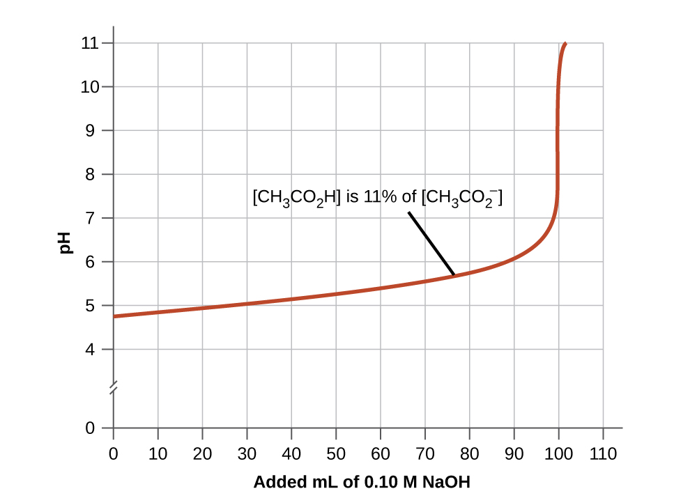 A graph is shown with a horizontal axis labeled “Added m L of 0.10 M N a O H” which has markings and vertical gridlines every 10 units from 0 to 110. The vertical axis is labeled “p H” and is marked every 1 unit beginning at 0 extending to 11. A break is shown in the vertical axis between 0 and 4. A red curve is drawn on the graph which increases gradually from the point (0, 4.8) up to about (100, 7) after which the graph has a vertical section up to about (100, 11). The curve is labeled C H subscript 3 C O subscript 2 H is 11 percent of C H subscript 3 CO subscript 2 superscript negative.