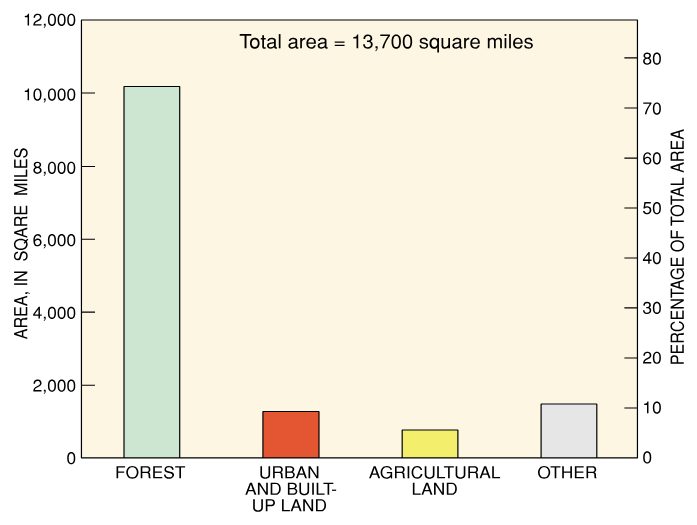 Land use and cover in the basin is predominantly forest.
