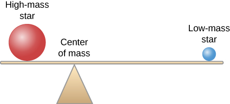 A seesaw balanced with a large high-mass star near the pivot and a small low-mass star far out on the other end