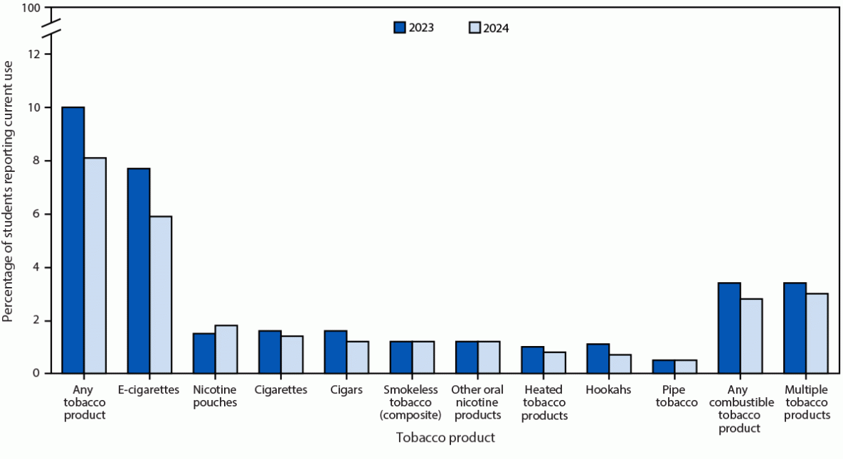 A bar chart comparing current use of tobacco products by middle and high school students in 2023 and 2024.