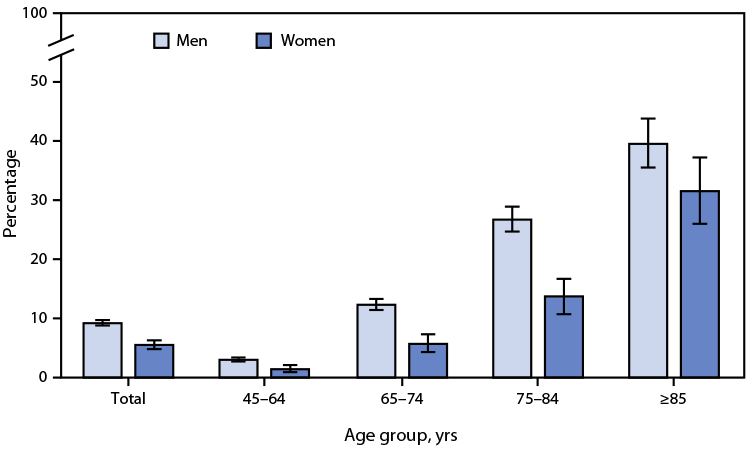 Bar chart of the percentage of adults who use a hearing aid, men and women, overall and in four age groups from 45–64 to 85 and over; men's bars are higher in every group and both rise steeply with age