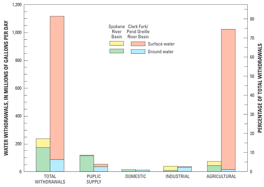 Agriculture accounts for 81 percent of the water used in the Study Unit, primarily in the Clark Fork−Pend Oreille River Basin.
