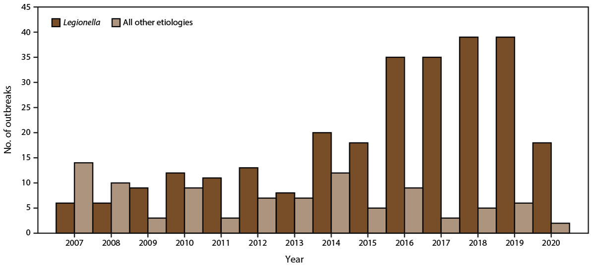 Figure 4 is a bar chart comparing the number of drinking water-associated outbreak etiologies reported for Legionella with all other etiologies over time.