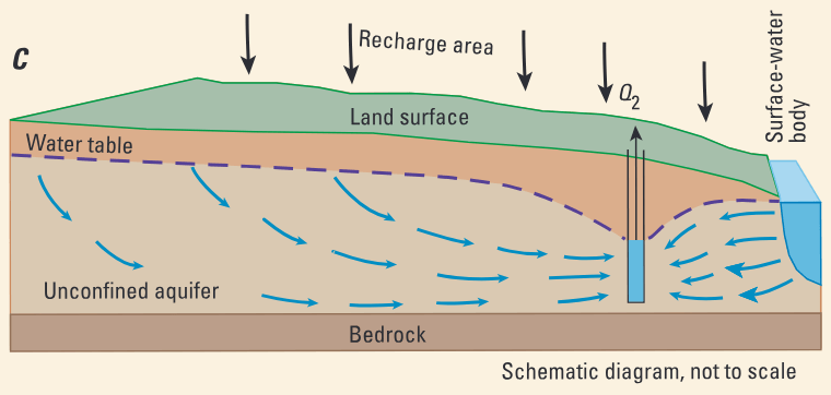 Schematic diagram of an unconfined aquifer before and after pumping.