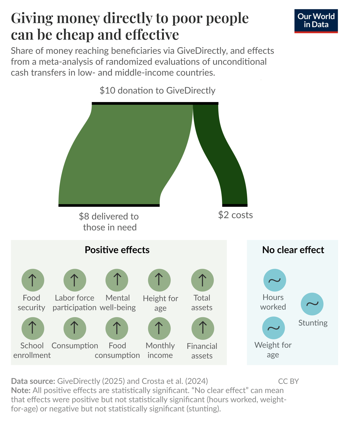 A graphic titled "Giving money directly to poor people can be cheap and effective" illustrates the efficiency of donations made through GiveDirectly. It shows a visual representation comparing a $10 donation, where $8 reaches beneficiaries and $2 covers costs. Below the visual, there are two sections: one for "Positive effects," listing eight items that depict outcomes positively impacted by cash transfers, including food security, labor force participation, mental well-being, height for age, school enrollment, consumption, monthly income, and total assets. The second section, labeled "No clear effect," includes three items: hours worked, weight for age, and stunting, indicating that outcomes related to these factors are not statistically significant. The data sources for this information are attributed to GiveDirectly (2025) and Crosta et al. (2024), with a note explaining the significance of the results. The image is credited with a Creative Commons BY license.