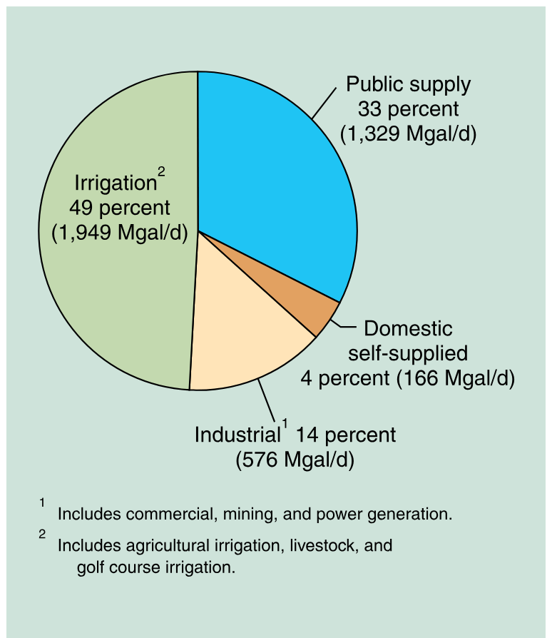 Water withdrawals from the Floridan aquifer system by category, 2000.