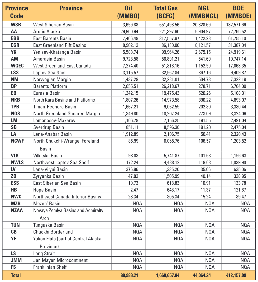 Table 1. Summary of Results of the Circum-Arctic Resource Appraisal MMBO, million barrels of oil; BCFG, billion cubic feet of natural gas; MMBNGL, million barrels of natural gas li