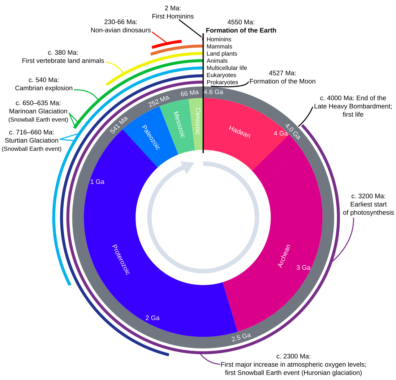 The geologic record depicted as a clock analogy 3.