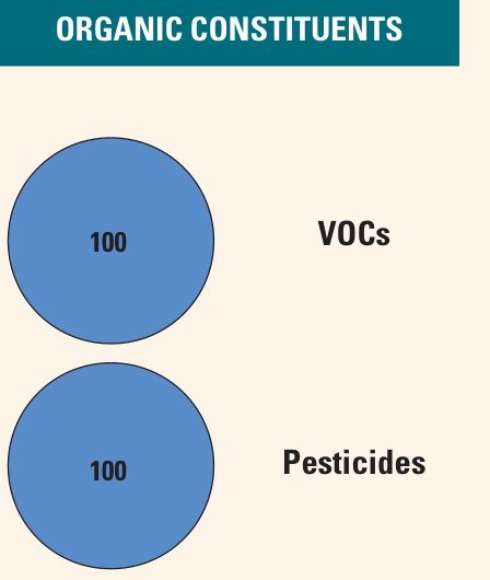 Two pie charts: volatile organic compounds and pesticides, both low or undetected in 100 percent of the area.