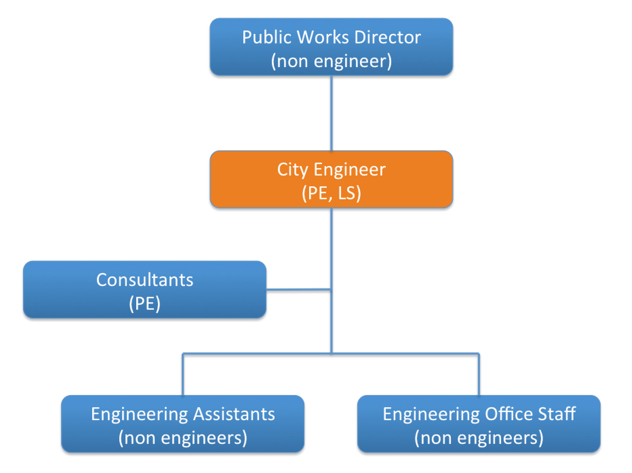 Original Idaho Falls Public Works Hierarchy (white)