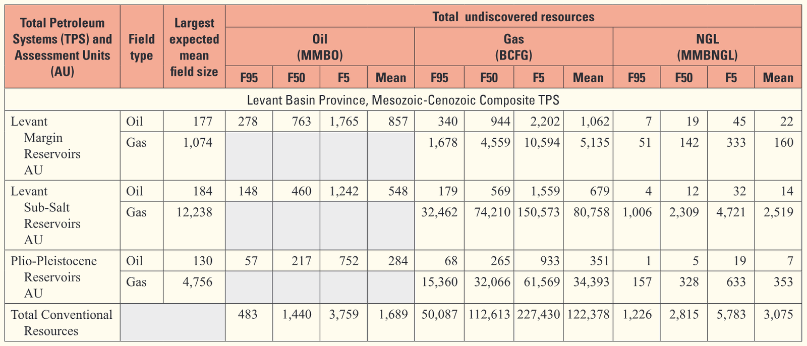 Table 1. Levant Basin Province assessment results.