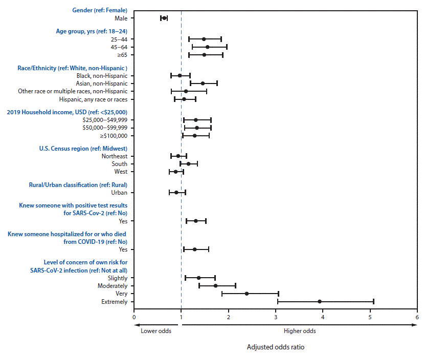 Forest plot of adjusted odds ratios for using hand sanitizer after touching high-touch public surfaces, by respondent characteristics, United States, June 24–30, 2020.
