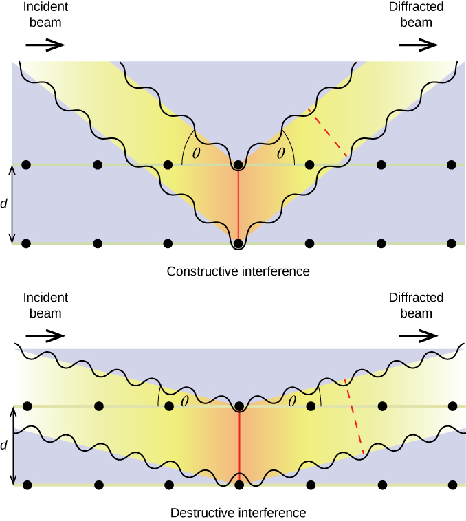 Diagrams of X-rays reflecting from two planes of atoms, in and out of step