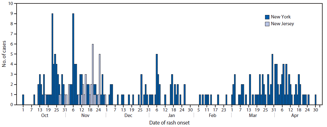 Epidemic curve of measles cases by date of rash onset in New York (excluding New York City), October 2018–April 2019, and New Jersey, October–November 2018