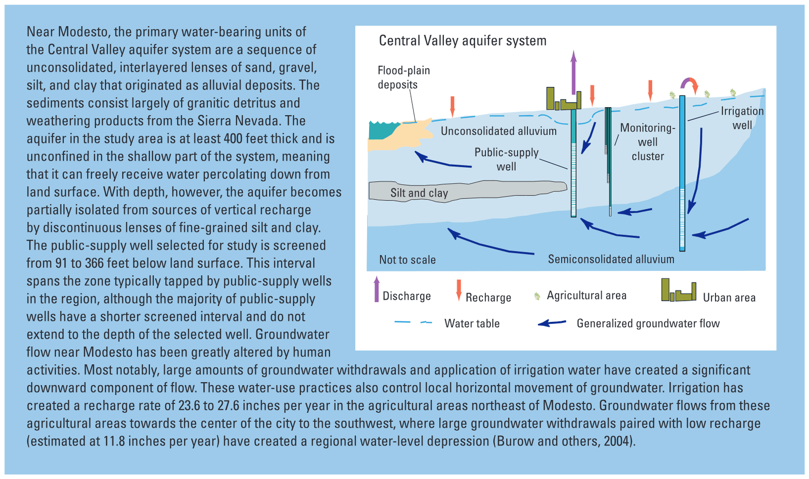 Assessing the Vulnerability of Public-Supply Wells to Contamination: Central Valley Aquifer System near Modesto, Califor