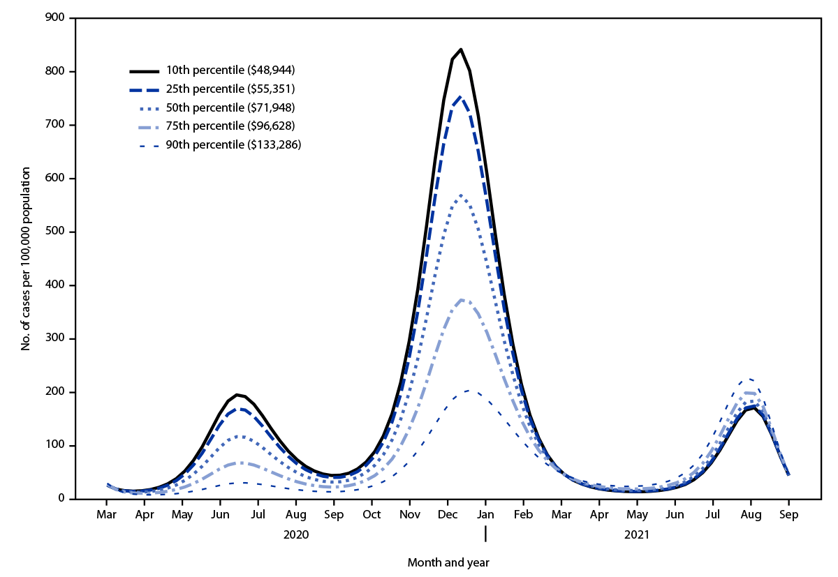 Line chart of COVID-19 cases per 100,000 people from March 2020 to September 2021 for communities at the 10th, 25th, 50th, 75th and 90th percentiles of median household income; the lower-income lines peak far higher in July 2020 and January 2021, while the lines converge in August–September 2021.