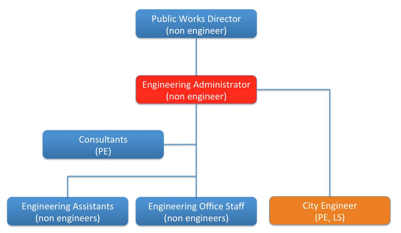 Altered Idaho Falls Public Works Hierarchy (white)