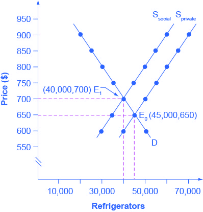 The graph shows how equilibrium changes based on whether a firm focuses on its own costs or social costs.