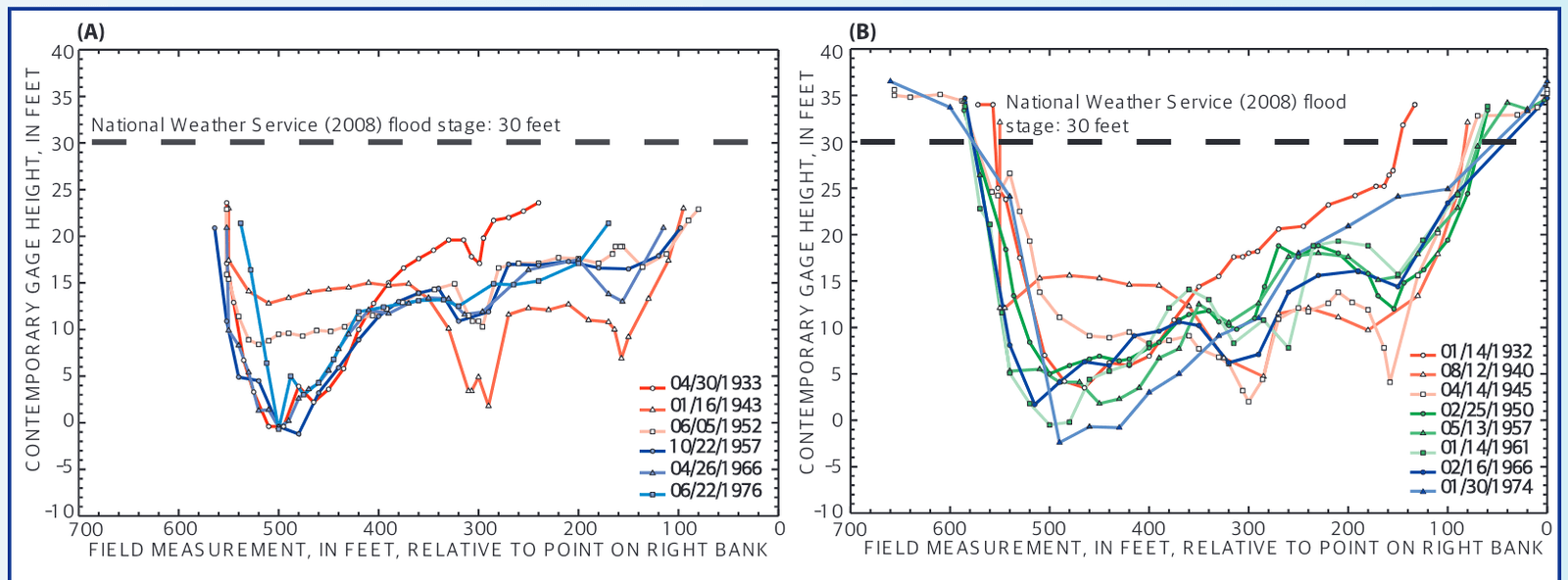 Historical cross-sectional channel geometry for U.S. Geological Survey streamflow-gaging station 08028500 Sabine River near Bon Wier, Texas, (A) at moderate-flow conditions (greate