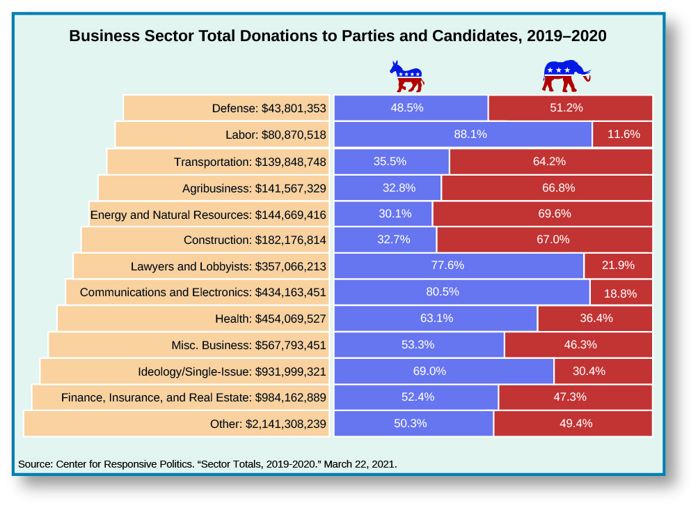 An image of a table titled “Business sector total donation to Parties and Candidates, 2019-2020”. The table has three columns and 13 rows. From left to right, the rows read “Defense: $46,077,036, 46.1% Democrat, 48.7% Republican”, “Transportation: $147,406,861, 33.7% Democrat, 60.9% Republican”, “Agribusiness: $193,001,307, 24.1% Democrat, 49.0% Republican”, “Construction: $202,086,321, 29.4% Democrat, 60.4% Republican”, “Energy and Natural Resources: $220,122,039, 19.8% Democrat, 45.8% Republican”, “Labor: $259,296,967, 27.5% Democrat, 3.6% Republican”, “Lawyers and Lobbyists: $377,299,670, 73.4% Democrat, 20.7% Republican”, “Communications and Electronics: $619,808,386, 56.4% Democrat, 13.2% Republican”, “Health: $639,636,897, 44.8% Democrat, 25.8% Republican”, “Misc. Business: $837,233,334, 43.6% Democrat, 42.7% Republican”, “Ideology/Single-Issue: $1,680,399,488, 38.2% Democrat, 16.9% Republican”, “Finance, Insurance, and Real Estate: $1,946,712,833, 26.5% Democrat, 23.9% Republican”. “Other: $2,471,996,960, 43.6% Democrat, 42.7% Republican”, At the bottom of the table, a source is listed: “Center for Responsive Politics. “Sector totals, 2019-2020”. March 22, 2021.”.