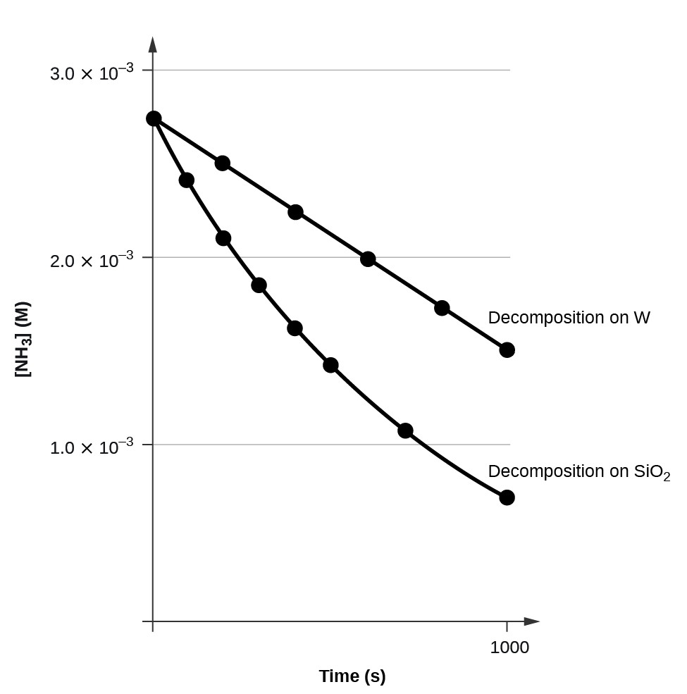 A graph is shown with the label, “Time ( s ),” on the x-axis and, “ N H subscript 3 M,” on the y-axis. The x-axis shows a single value of 1000 marked near the right end of the axis. The vertical axis shows markings at 1.0 times 10 superscript negative 3, 2.0 times 10 superscript negative 3, and 3.0 times 10 superscript negative 3. A decreasing linear trend line is drawn through six points at the approximate coordinates: (0, 2.8 times 10 superscript negative 3), (200, 2.6 times 10 superscript negative 3), (400, 2.3 times 10 superscript negative 3), (600, 2.0 times 10 superscript negative 3), (800, 1.8 times 10 superscript negative 3), and (1000, 1.6 times 10 superscript negative 3). This line is labeled “Decomposition on W.” A decreasing slightly concave up curve is similarly drawn through eight points at the approximate coordinates: (0, 2.8 times 10 superscript negative 3), (100, 2.5 times 10 superscript negative 3), (200, 2.1 times 10 superscript negative 3), (300, 1.9 times 10 superscript negative 3), (400, 1.6 times 10 superscript negative 3), (500, 1.4 times 10 superscript negative 3), and (750, 1.1 times 10 superscript negative 3), ending at about (1000, 0.7 times 10 superscript negative 3). This curve is labeled “Decomposition on S i O subscript 2.”