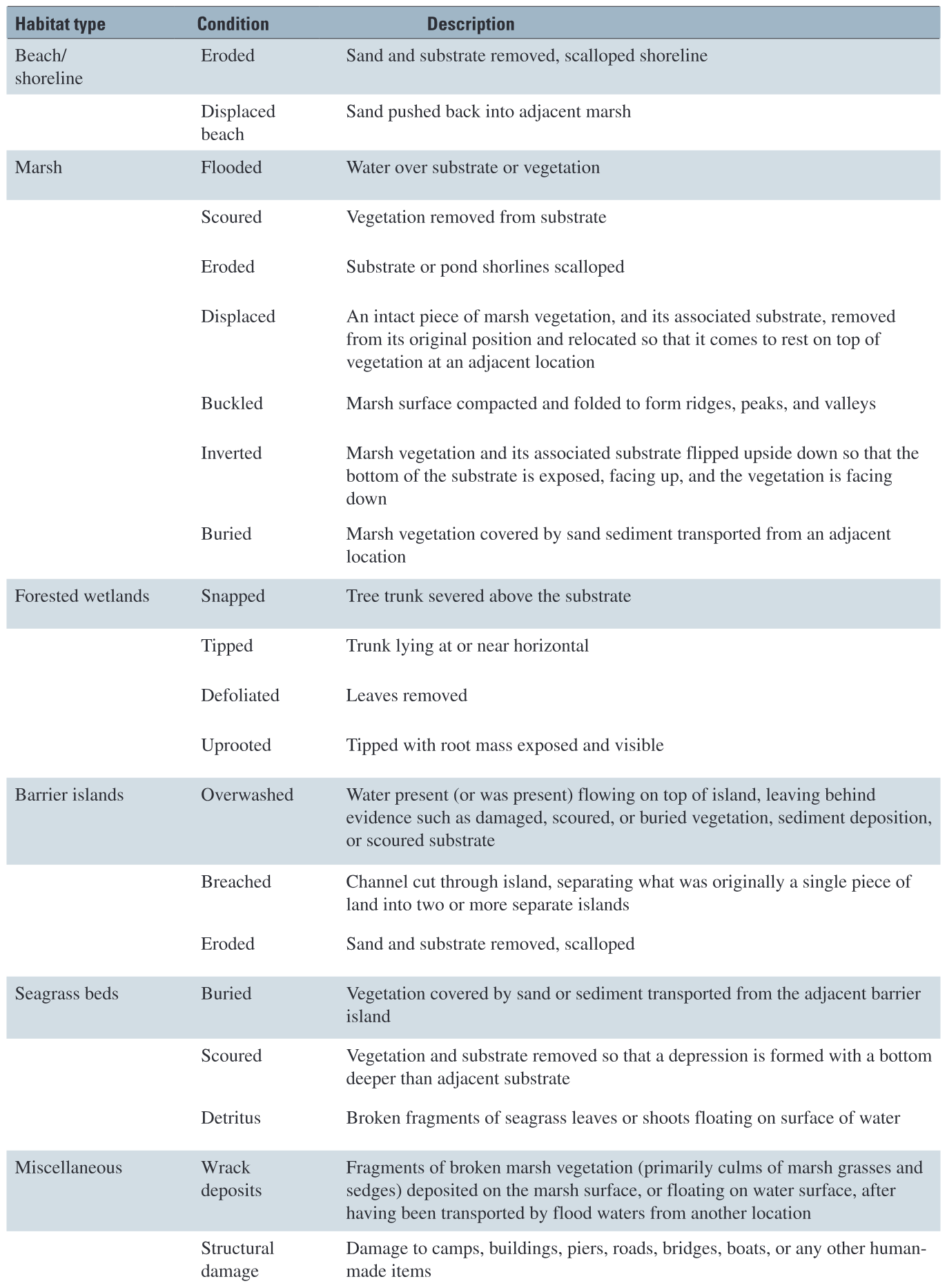 Table 2. Classification scheme for habitat types and conditions in terms of impacts from Hurricanes Katrina and Rita, 2005.