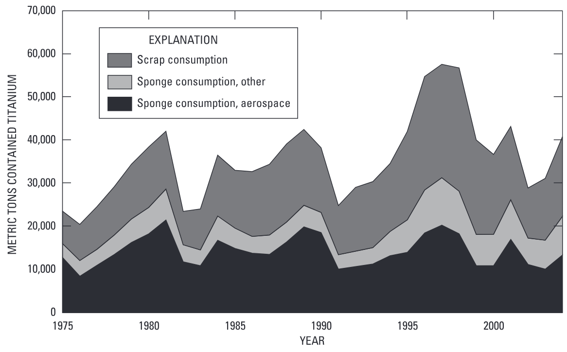 Chart showing U.S. apparent consumption of titanium sponge and scrap, with refinement by economic sector (for sponge), from 1975 through 2004. (Source: U.S. Geological Survey, 2006