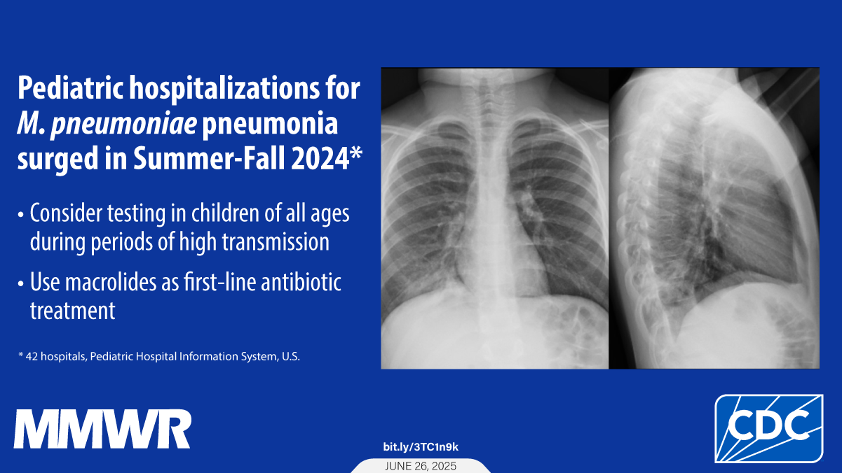 CDC visual summary: pediatric hospitalizations for M. pneumoniae pneumonia surged in summer–fall 2024; consider testing children of all ages during periods of high transmission; use macrolides as first-line antibiotic treatment