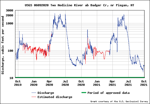 Graph of measured and estimated discharge at the Two Medicine River streamgage from September 2019 to October 2021.