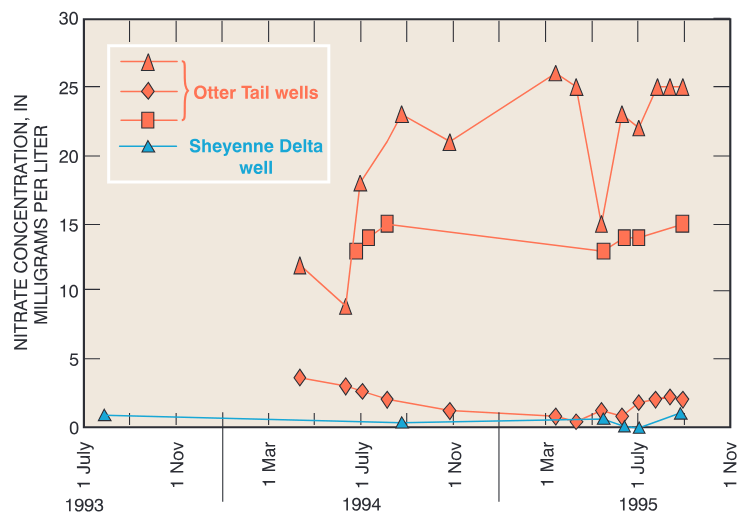 At shallow depth in surficial aquifers, nitrate concentrations sometimes varied with season.
