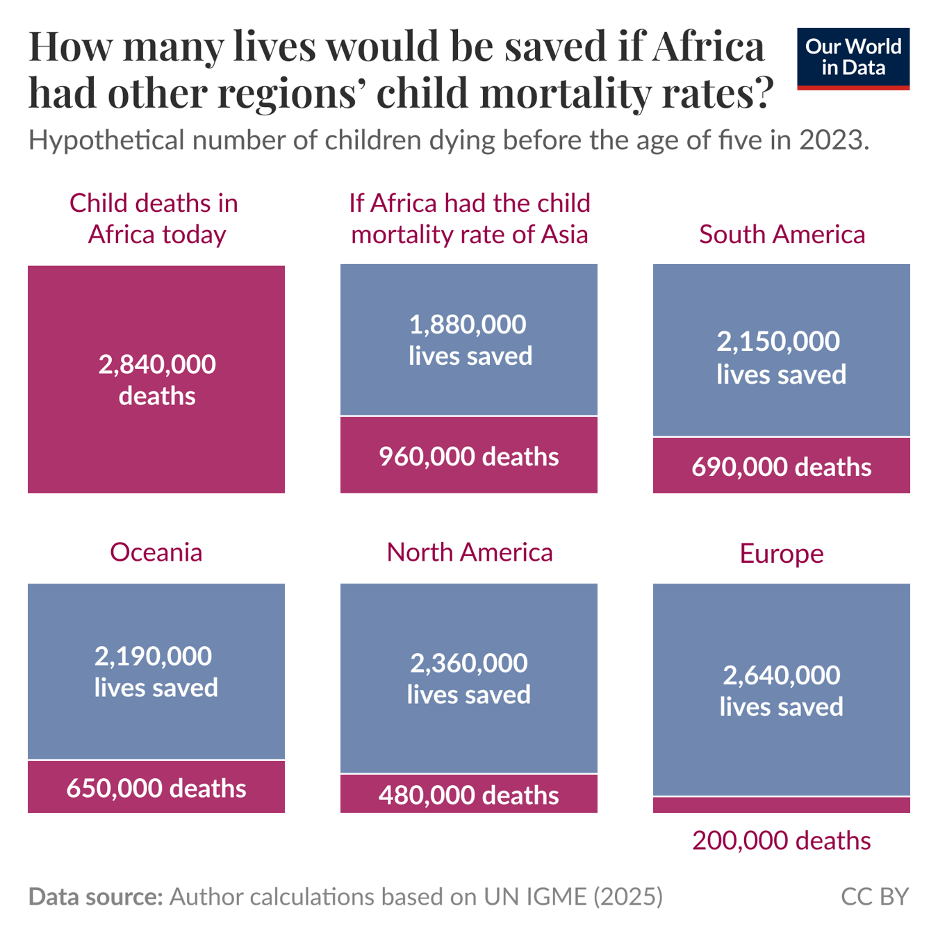 How many lives would be saved if Africa had other regions’ child mortality rates? Subtitle: Hypothetical number of children dying before the age of five in 2023. Summary: Africa currently has 2,840,000 under-five deaths; if it had Europe’s child mortality rate that would fall to 200,000, saving 2,640,000 lives. Tiles: - Child deaths in Africa today: 2,840,000 deaths. - If Africa had the child mortality rate of Asia: 960,000 deaths, 1,880,000 lives saved. - South America: 690,000 deaths, 2,150,000 lives saved. - Oceania: 650,000 deaths, 2,190,000 lives saved. - North America: 480,000 deaths, 2,360,000 lives saved. - Europe: 200,000 deaths, 2,640,000 lives saved. Data source: Author calculations based on UN IGME (2025). License: CC BY.