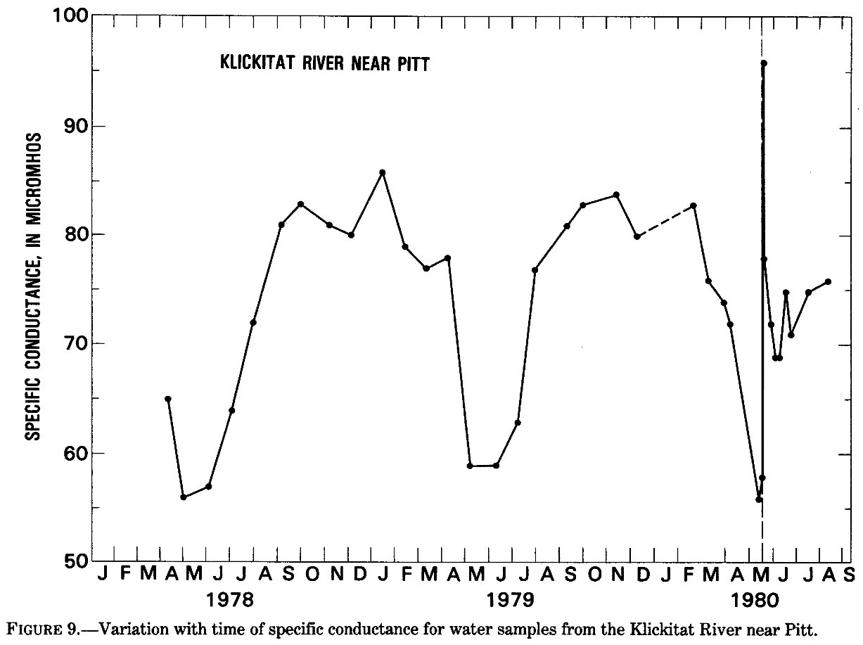Some chemical effects of the Mount St. Helens eruption on selected streams in the State of Washington