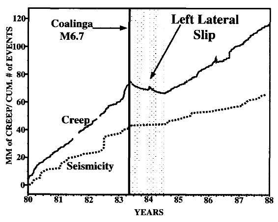 Surface creep of the San Andreas fault at Middle Mountain (in mm) and the rate of seismicity under Middle Mountain (cumulative number of events with M ~ 1.5, depths ~ 6.5 km since