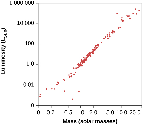 A graph of luminosity against mass for about a hundred stars, nearly all on one rising line, with a few points below it