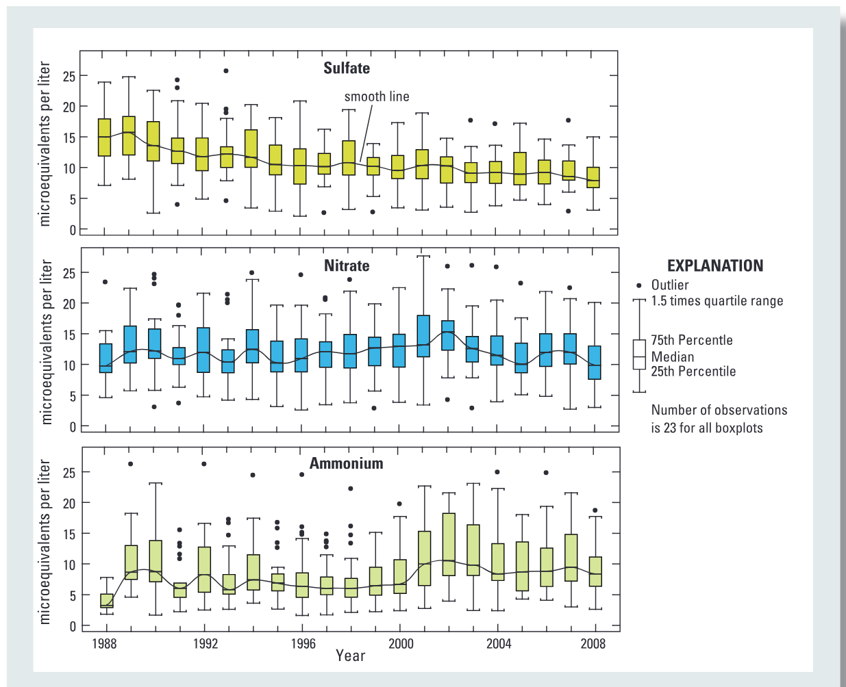 Box plots showing variation in annual volume-weighted mean concentrations of sulfate, nitrate, and ammonium at 23 high-elevation stations in Colorado, Montana, Utah, and Wyoming, i