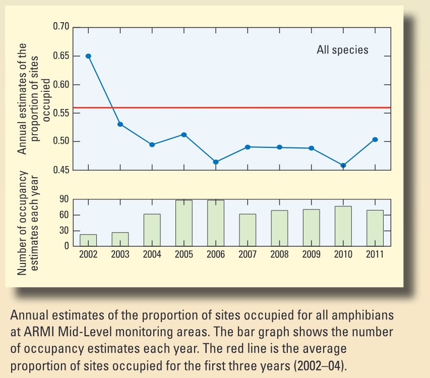 The U.S. Geological Survey Amphibian Research and Monitoring Initiative-2011 Annual Update