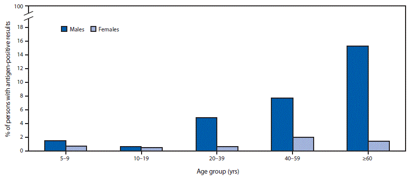 Chart of lymphatic filariasis antigen prevalence by age group and sex in American Samoa, 2019.