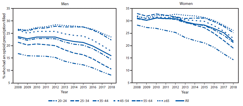 Line chart of the annual percentage of adults who filled an opioid prescription, by age group and sex, 2008–2018.