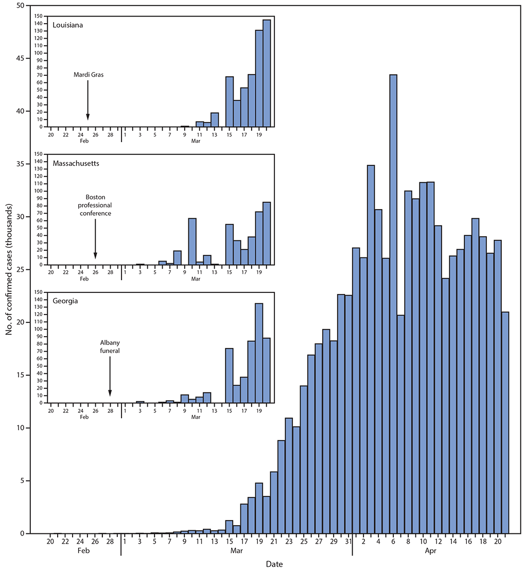 Epidemic curve of confirmed U.S. COVID-19 cases by date of report, February 20–April 21, 2020, with insets for Louisiana, Massachusetts and Georgia marking Mardi Gras, a Boston conference and an Albany funeral.