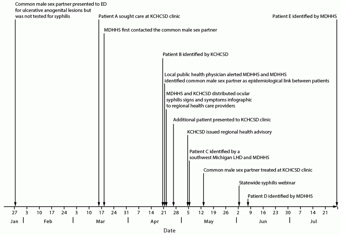 A timeline from January to July 2022: the common partner visits an emergency department in late January and is not tested for syphilis; patient A seeks care in mid-March; patient B is identified and the link found on April 21; an infographic goes to providers and a health advisory follows in early May; patient C is identified; the partner is treated in mid-May; a statewide webinar in early June; patients D and E are identified in June and July