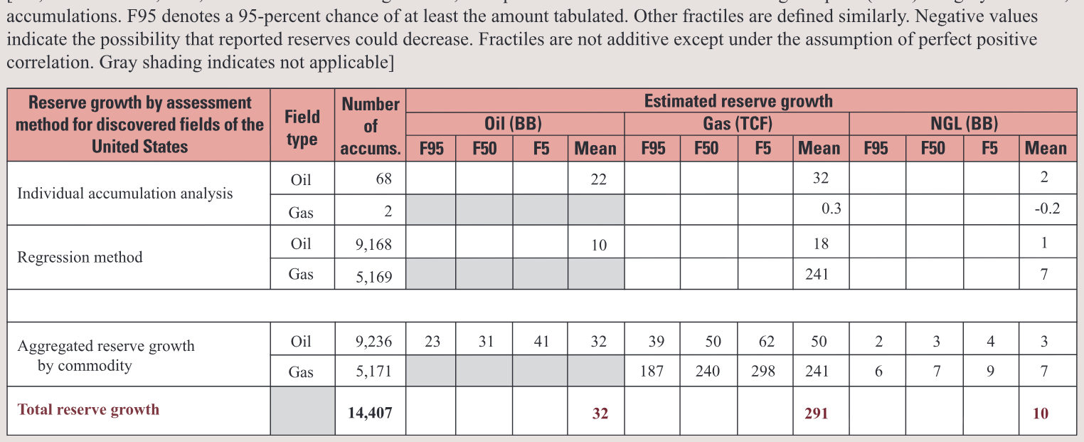 Table 1. Estimated reserve growth of discovered accumulations of the United States (technically recoverable, conventional petroleum resources). BB, billion barrels; TCF, trillion c