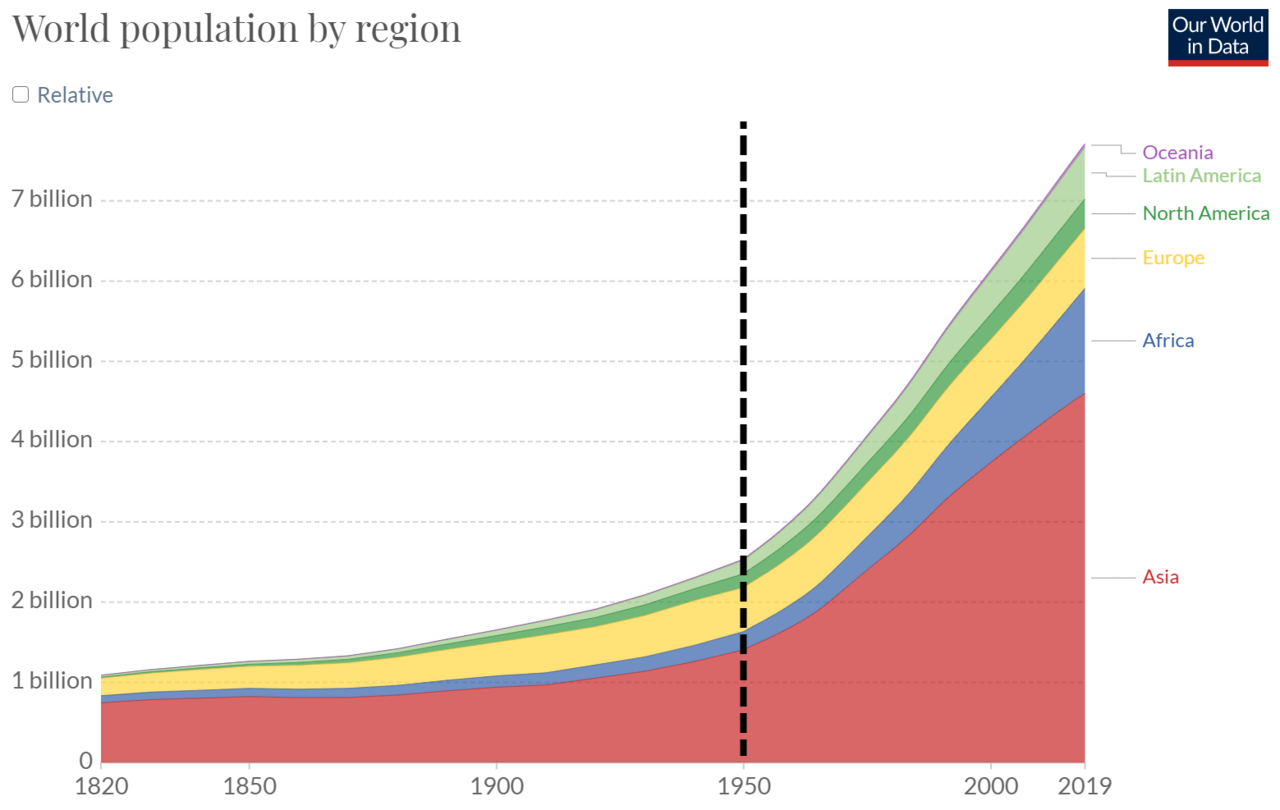 Regional and worldwide populations after 1820. In 1950 (dashed line), populations across the world began to experience exponential growth and exceed the capacities of their food supplies.